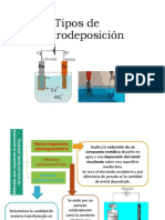 Tipos de Electrodeposición Final