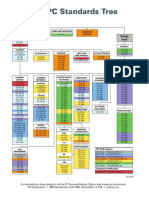 IPC Standards Tree