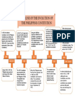 Timeline of The Evolution of The Philippine Contitution