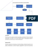 Flujo Grama de Proceso de Talento Humano