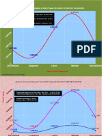 Actual and Planned Costs of The Project Categories