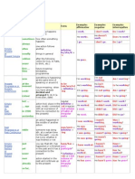 Chart of English Tenses