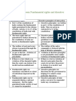 Tug of War Between Fundamental Rights and Directive Preinciples 1