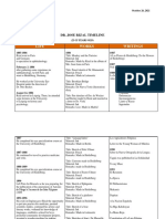 LWR-Dr. Jose Rizal Timeline (25-35 Years Old)