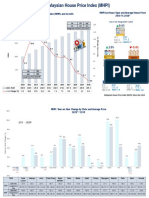 Malaysian House Price Index (MHPI)