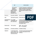 IBRD Vs IMF