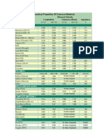 Acoustical Properties of Common Materials