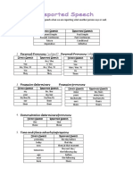 Verb Forms: Direct Speech Reported Speech Direct Speech Reported Speech