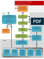 Social Media Response Flow Chart