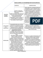 Diferencias Entre El Método Socrático y La Metodología Del Constructivismo