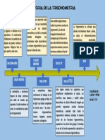 Linea de Tiempo de La Trigonometria.