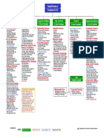 ARAMCO Org Chart