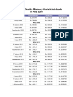 Histórico Del Sueldo Mínimo y Cestaticket Desde El Año 2008