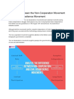 Difference Between The Non-Cooperation Movement and Civil Disobedience Movement