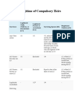 Table of Legitime of Compulsory Heirs