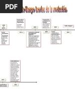 Linea de Tiempo Teorias de La Evolución
