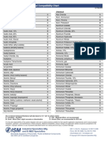 304 Stainless Steel Chemical Compatibility Chart From Ism