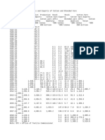 Production Stock Imports and Exports of Cotton and Blended Yarn 1980 81 To 2021 22