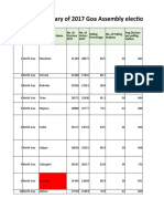 2017 Goa Elections Analysis