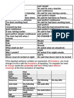 Reported Speech Reporting Verbs Different Functions