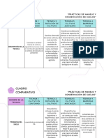 Cuadro Comparativo Prácticas de Manejo y Conservación de Suelos.