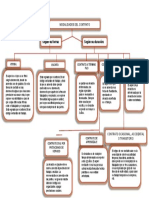 Modalidad de Contrato