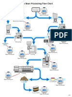 Cocoa Bean Processing Flow Chart