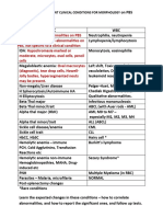 Clinical Corelation With Conditions For Morphology