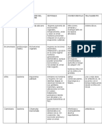 Tabla Biología 7mo