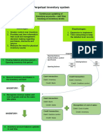 Perpetual Inventory System