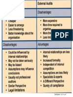 Internal Audit Vs External Audit 