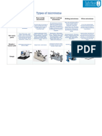 Types of Microtome