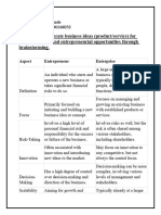 Practical 3: - Generate Business Ideas (Product/service) For Entrepreneurial and Entrepreneurial Opportunities Through Brainstorming