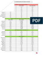 Paradigms of Main Irregular English Verbs List