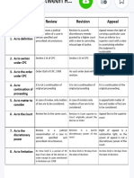 Difference Between Review Revision and A - 8 DIFFERENCE BETWEEN REVIEW, REVISION &amp APPEAL - Studocu