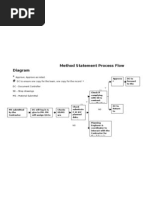 Process Flow Chart - Method Statement