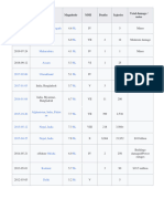 List of Earthquakes