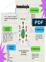 Mapa Mental - Comunicação