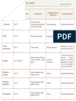 Tabla de Transportadores