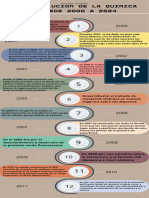 La Evolución de La Química 2000-2024