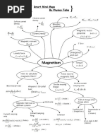 Magnetism Mind Map