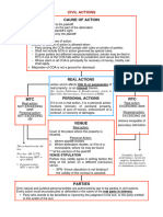 Civpro 2024 Flowchart