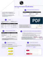 Neural Control and Coordination - Mind Map - Arjuna NEET 2024