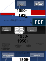 Timeline - History of Social Psychology