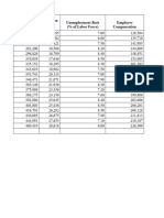 GDP Education Spend Unemployment Rate (% of Labor Force) Employee Compensation