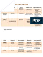 Parasitology Table