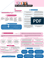 Gender, Religion and Caste - Mind Map