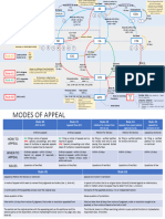 Civil Procedure FlowChart My Notes - Final