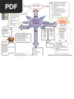 Concept Map of DM