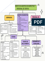 Mapa Conceptual Sobre El Reclutamiento de Agentes de Marketing y Personal de Ventas